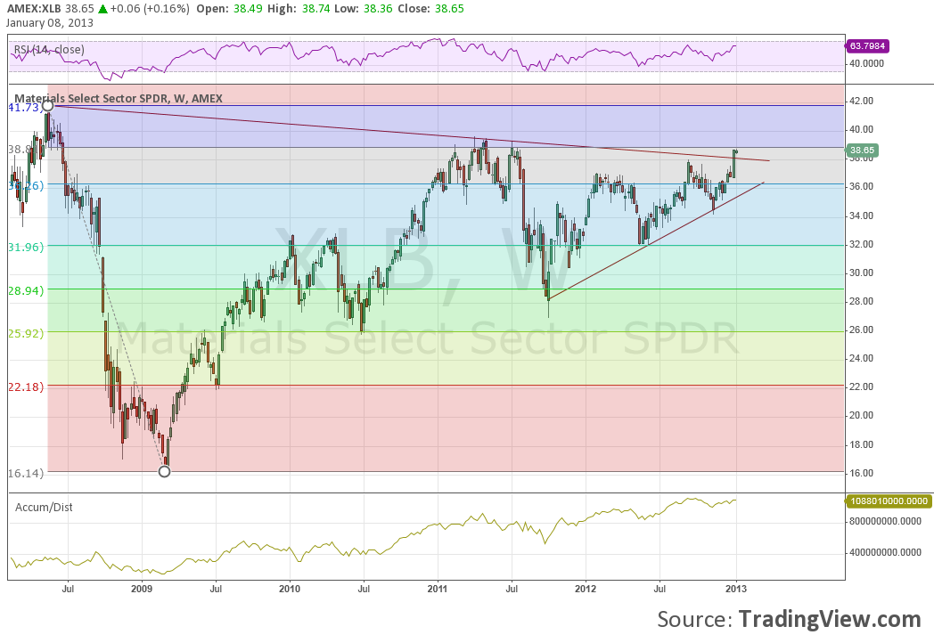 AMEX-XLB