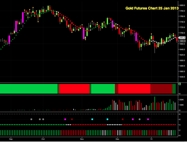 Gold Futures Chart 25 Jan 2013 Gold Futures Chart 25 Jan 2013