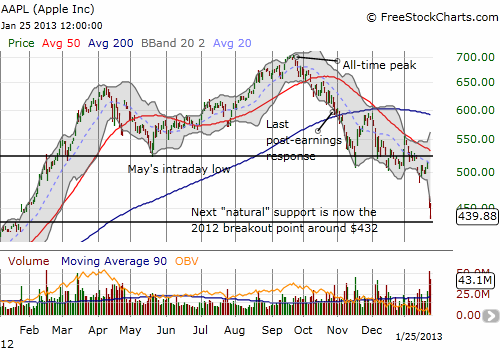 AAPL's fall from glory AAPL's fall from glory