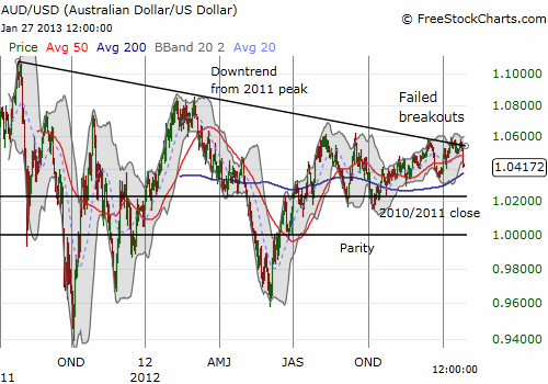The Australian dollar's downtrend remains intact The Australian dollar's downtrend remains intact