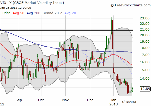 The VIX has been hammered for 2013 after Fiscal Cliff fears vaporized on December 31, 2012 The VIX has been hammered for 2013 after Fiscal Cliff fears vaporized on December 31, 2012