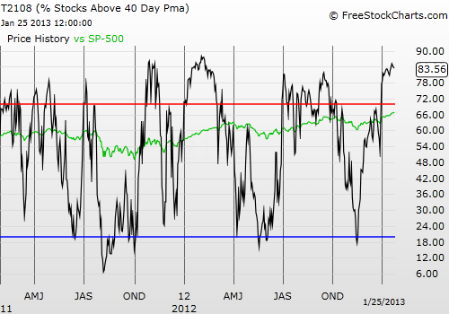 Daily T2108 vs the S&P 500 Daily T2108 vs the S&P 500