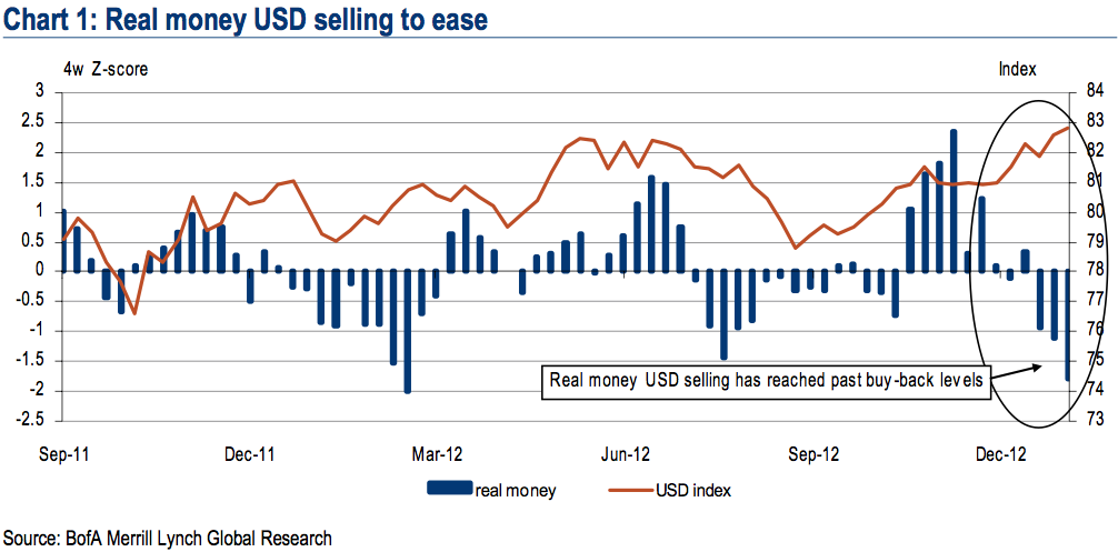 BoAML Real money USD selling to ease BoAML Real money USD selling to ease