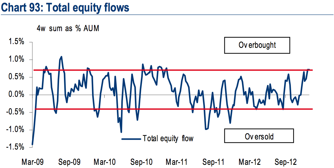 BoAML Total equity flows BoAML Total equity flows