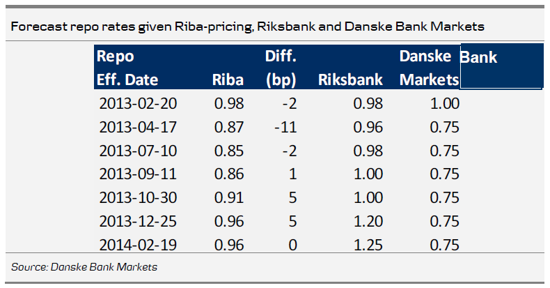 Riksbank and Danske Bank Markets Riksbank and Danske Bank Markets