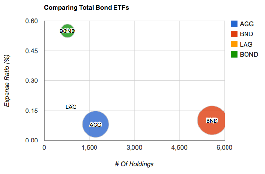 Comparing Bond ETFs