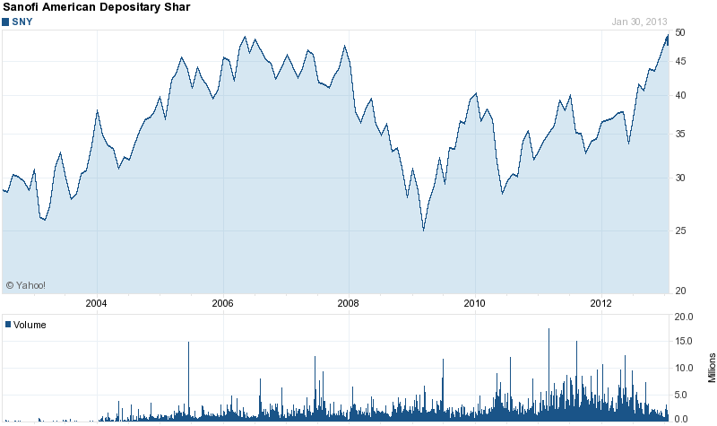 Long-Term Stock History Chart Of Sanofi Long-Term Stock History Chart Of Sanofi