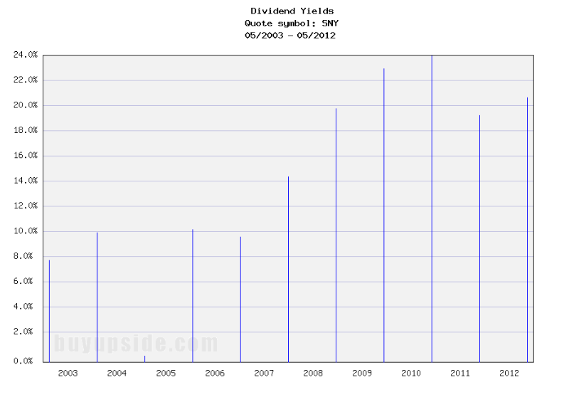 Long-Term Dividend Yield History of Sanofi Long-Term Dividend Yield History of Sanofi