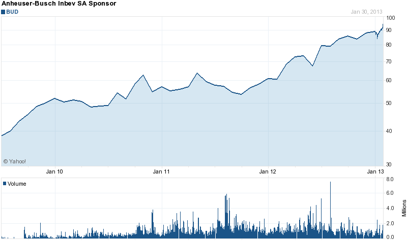 Long-Term Stock History Chart Of Anheuser-Busch Long-Term Stock History Chart Of Anheuser-Busch