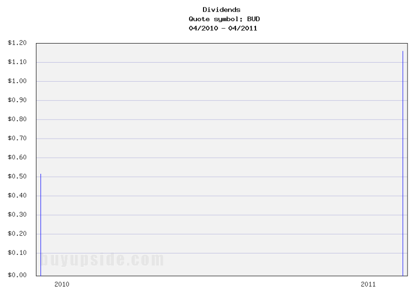 Long-Term Dividends History of Anheuser-Busch Long-Term Dividends History of Anheuser-Busch