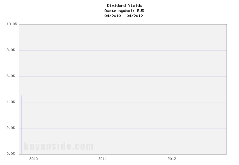 Long-Term Dividend Yield History of Anheuser-Busch Long-Term Dividend Yield History of Anheuser-Busch