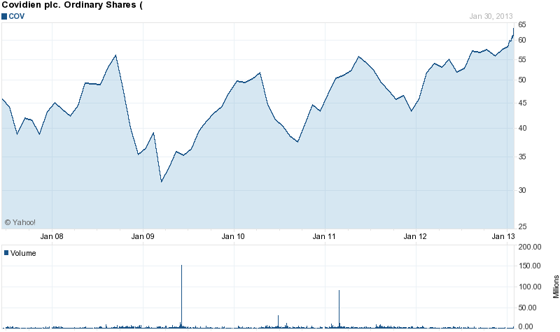 Long-Term Stock History Chart Of Covidien Long-Term Stock History Chart Of Covidien