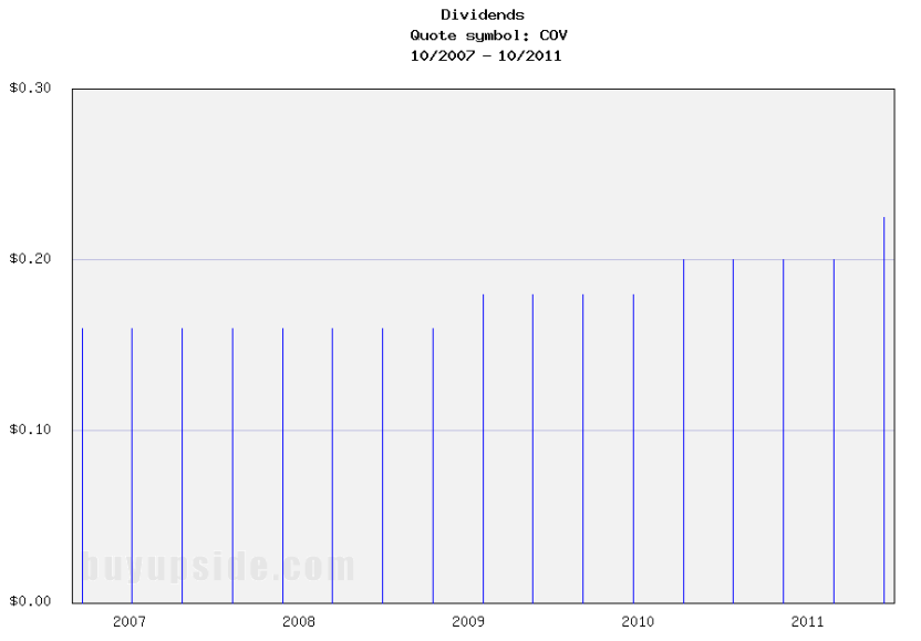 Long-Term Dividends History of Covidien Long-Term Dividends History of Covidien