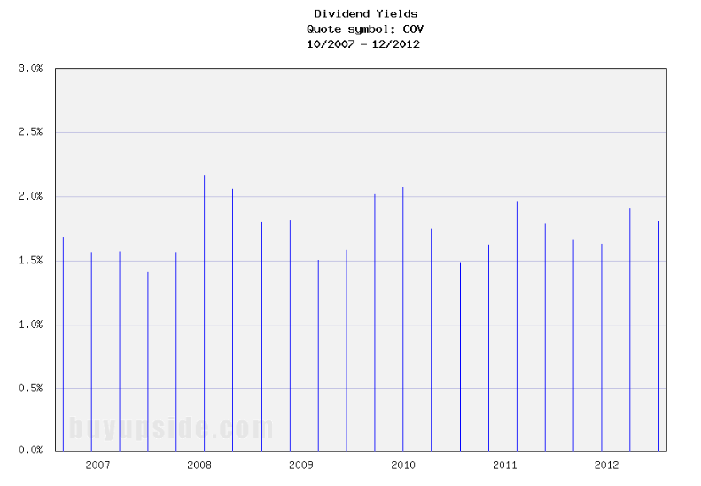 Long-Term Dividend Yield History of Covidien Long-Term Dividend Yield History of Covidien