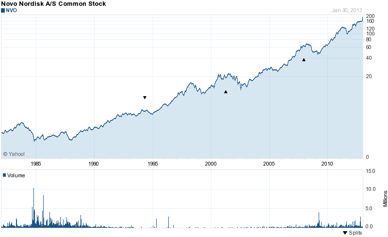 Long-Term Stock History Chart Of Novo Nordisk Long-Term Stock History Chart Of Novo Nordisk