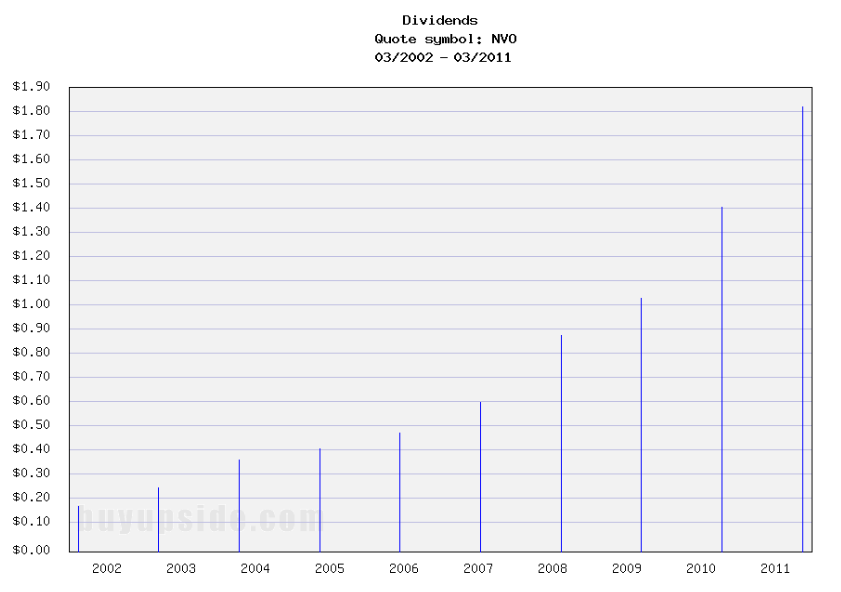 Long-Term Dividends History of Novo Nordisk Long-Term Dividends History of Novo Nordisk