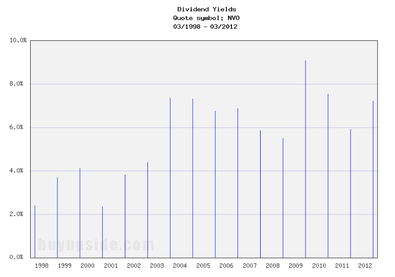 Long-Term Dividend Yield History of Novo Nordisk Long-Term Dividend Yield History of Novo Nordisk