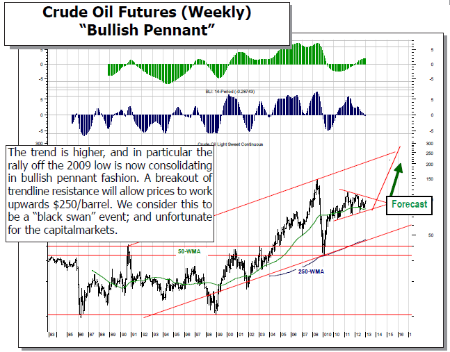 Crude Oil Futures Crude Oil Futures