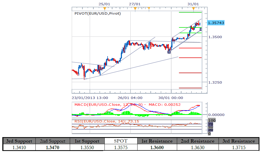 EUR/USD