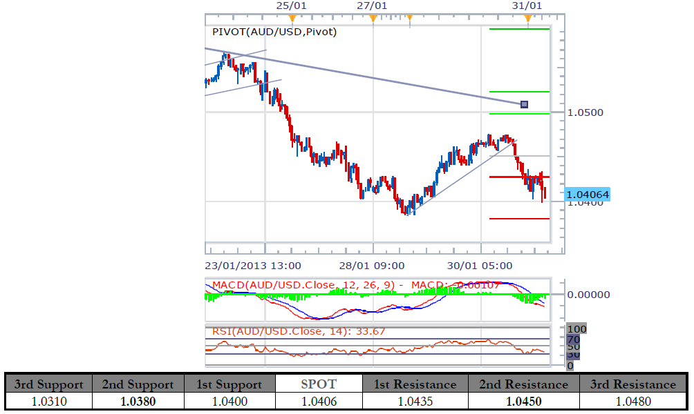AUD/USD