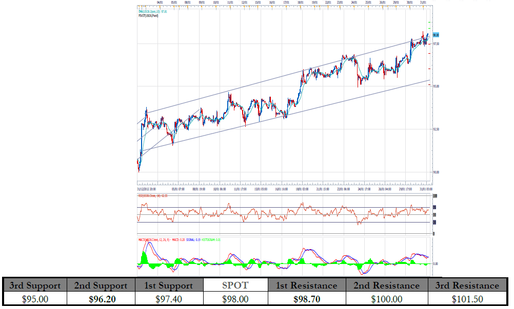 US Oil US Oil