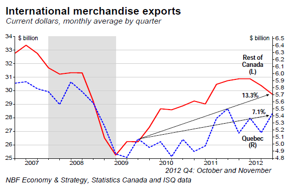 International merchandise exports International merchandise exports