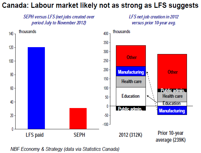 Labour market likely not as strong as LFS suggests Labour market likely not as strong as LFS suggests