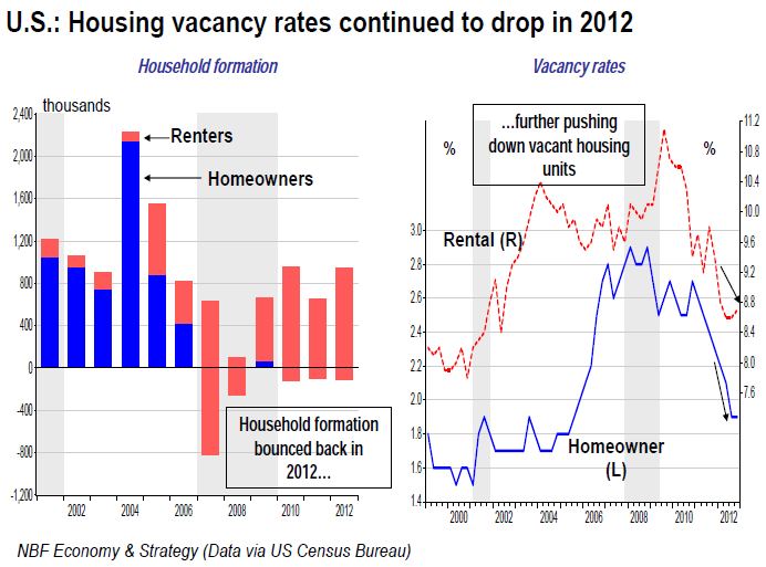 Housing vacancy rates continued to drop in 2012 Housing vacancy rates continued to drop in 2012