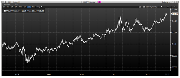 XAU/JPY 5 Year