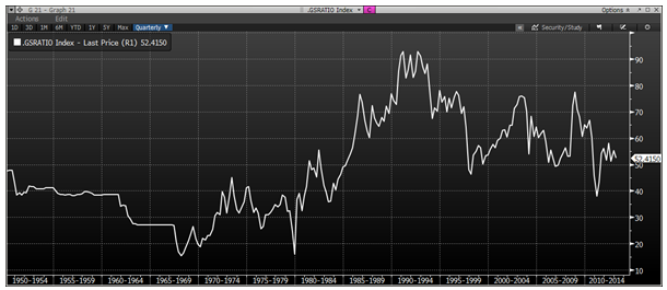 Gold Silver Ratio, Quarterly