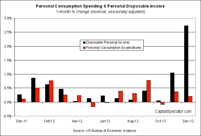 Spending: One-Month Percentage Change