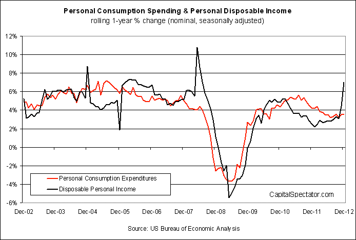 Spending: One-Year Percentage Change