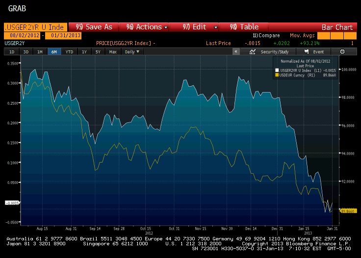 USD/EUR And Two-Year Rates
