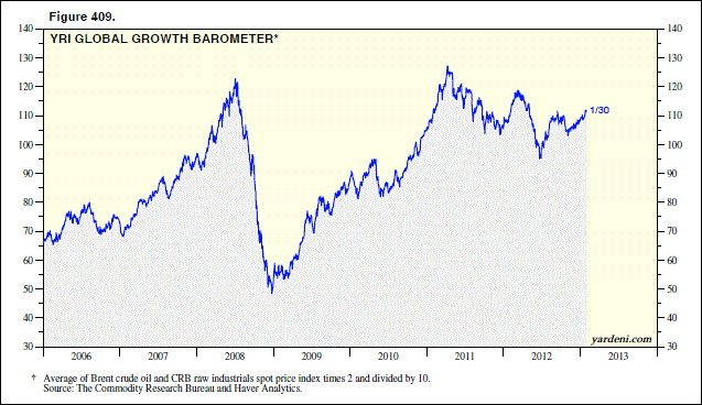 Global Growth