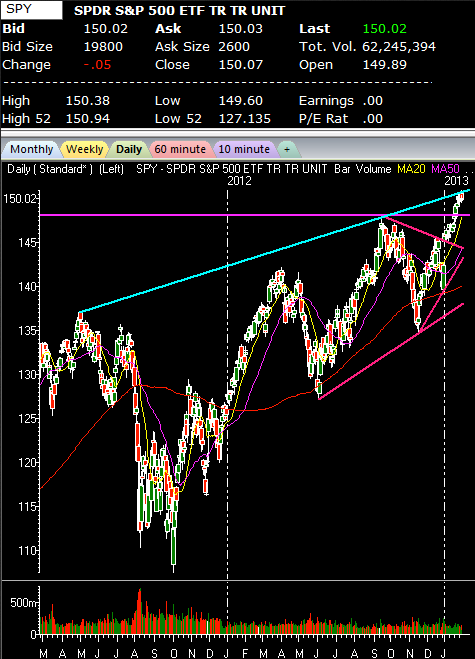 SPDR S&P 500