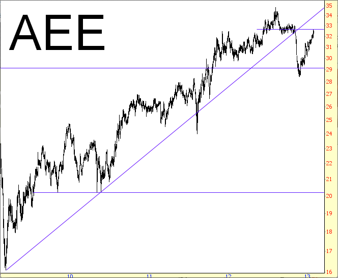 Ameren Corp