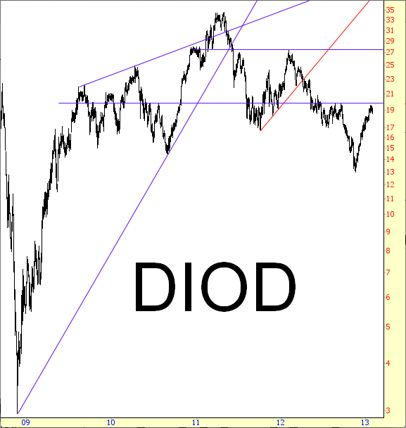 Diodes Inc.