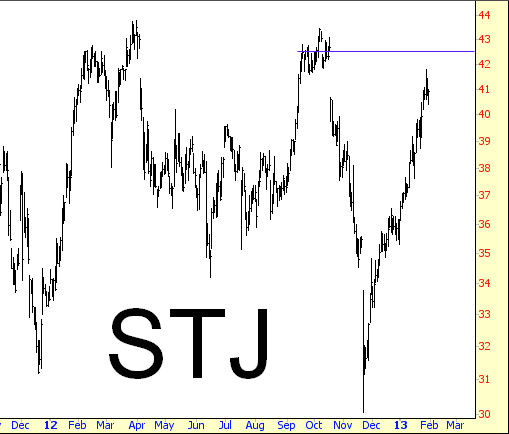 St Jude Medical Inc.
