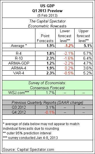 GDP: Q1 preview