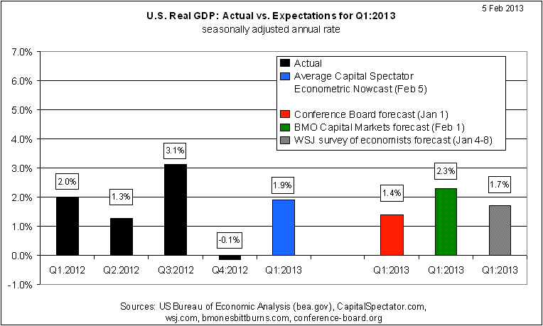 GDP: Actual vs. Expected