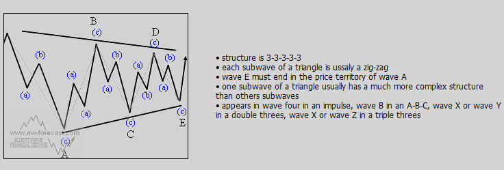 Triangle Wave Pattern Triangle Wave Pattern