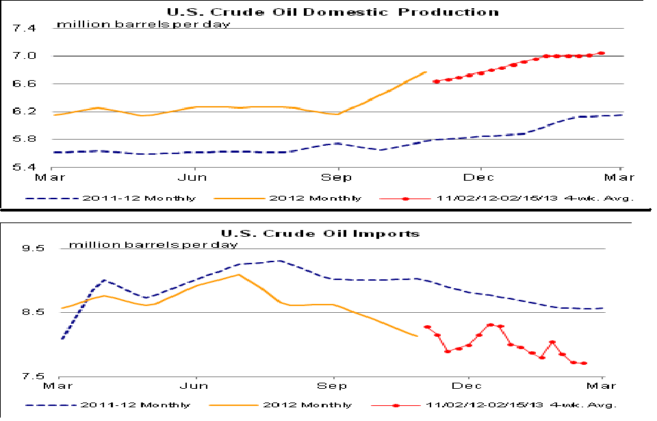 US Crude Oil Domestic Production And Imports (Million Barrels Per Day) US Crude Oil Domestic Production And Imports (Million Barrels Per Day)