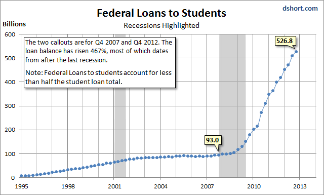 Federal-Loans-to-Students Federal-Loans-to-Students