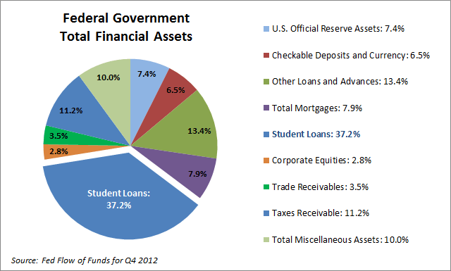 Federal-Government-Total-Financial-Assets-Q4-2012 Federal-Government-Total-Financial-Assets-Q4-2012