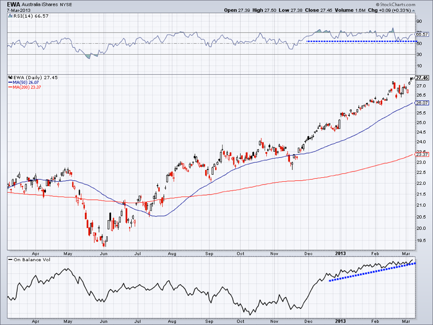 iShares Australia Index