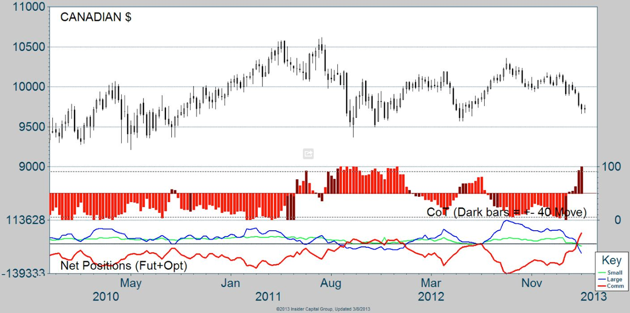 Canadian Dollar