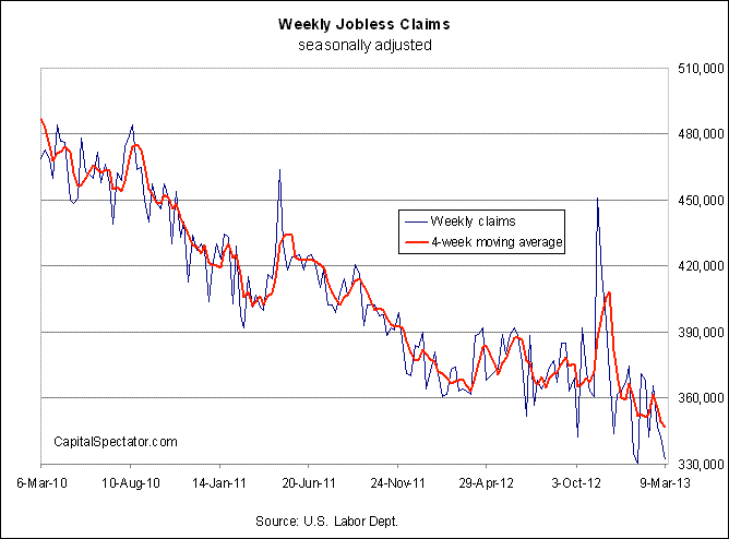 Weekly Claims