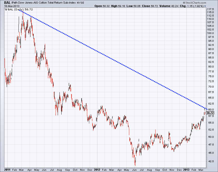 Cotton Total Return Index