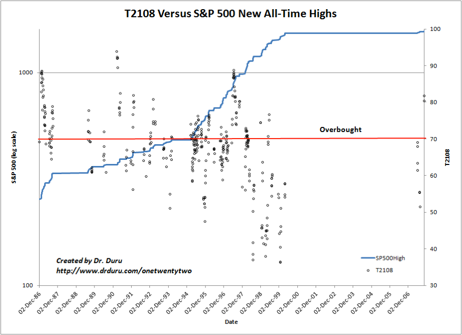 T2108 vs. S&P 500: All-Time Highs
