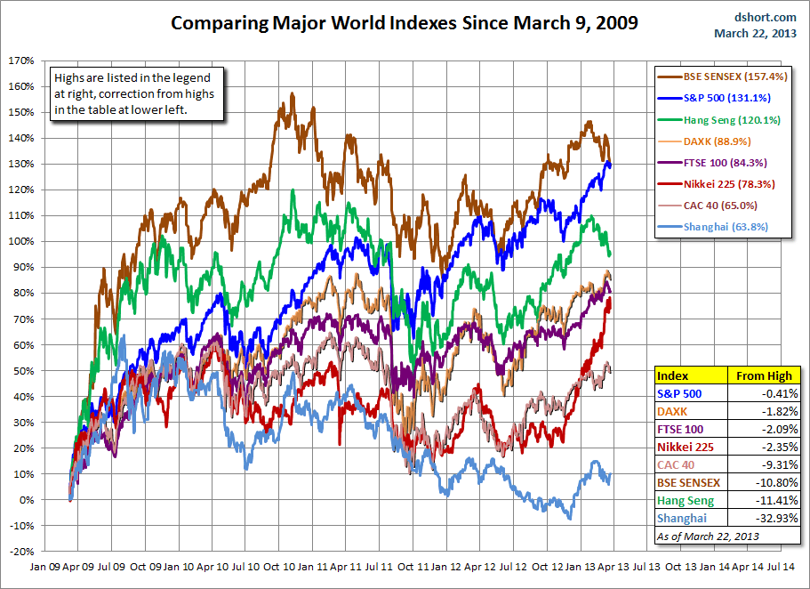 world-indexes-since